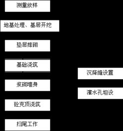 某科技公园施工组织设计方案
